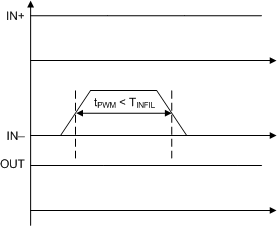 UCC21710-Q1 IN– ON Deglitch Filter