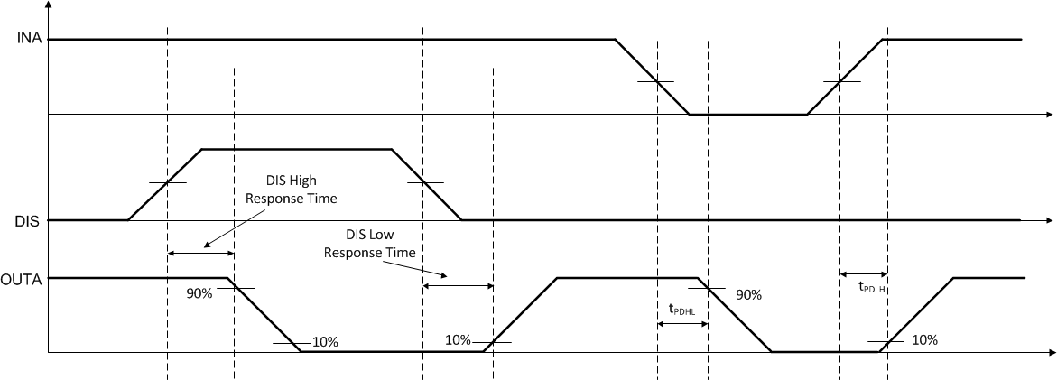 UCC21550 ディセーブル・ピンのタイミング