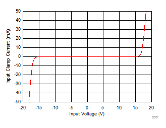 ADS9212 Input Protection Clamp
                    Profile, Input Clamp Current vs Source Voltage