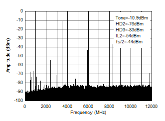 AFE7951 TX シングル トーン (-12dBFS) 出力スペクトル (0~fDAC、3.5GHz) AFE7951 TX シングル トーン (-12dBFS) 出力スペクトル (0~fDAC、3.5GHz)