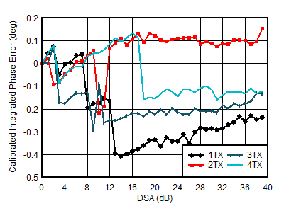 AFE7951 TX 較正済み積分位相誤差と DSA 設定との関係 (各種チャネル、3.5GHz) AFE7951 TX 較正済み積分位相誤差と DSA 設定との関係 (各種チャネル、3.5GHz)