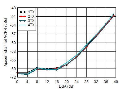 AFE7951 TX 20MHz LTE ACPR と DSA 設定との関係 (3.5GHz) AFE7951 TX 20MHz LTE ACPR と DSA 設定との関係 (3.5GHz)
