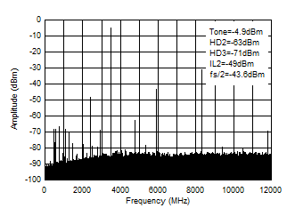 AFE7951 TX シングル トーン (-6dBFS) 出力スペクトル (0~fDAC、3.5GHz) AFE7951 TX シングル トーン (-6dBFS) 出力スペクトル (0~fDAC、3.5GHz)