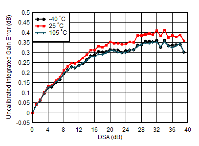 AFE7951 TX 未較正積分ゲイン誤差と DSA 設定との関係 (各種温度、3.5GHz) AFE7951 TX 未較正積分ゲイン誤差と DSA 設定との関係 (各種温度、3.5GHz)
