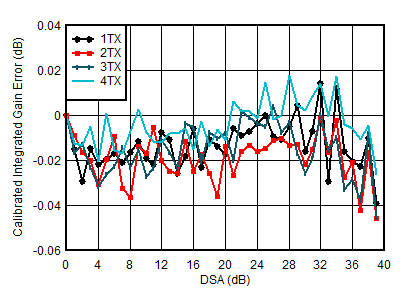 AFE7951 TX 較正済み積分ゲイン誤差と DSA 設定との関係 (各種チャネル、3.5GHz) AFE7951 TX 較正済み積分ゲイン誤差と DSA 設定との関係 (各種チャネル、3.5GHz)