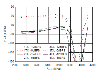 AFE7951 TX シングル トーン HD3 と周波数との関係 (各種デジタル レベル、3.5GHz) AFE7951 TX シングル トーン HD3 と周波数との関係 (各種デジタル レベル、3.5GHz)