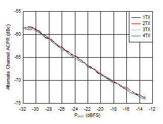 AFE7951 TX 20MHz LTE alt-ACPR とデジタル レベルとの関係 (3.5GHz) AFE7951 TX 20MHz LTE alt-ACPR とデジタル レベルとの関係 (3.5GHz)