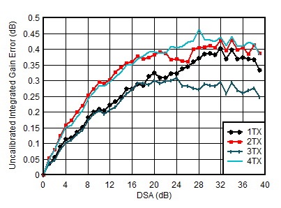 AFE7951 TX 未較正積分ゲイン誤差と DSA 設定との関係 (各種チャネル、3.5GHz) AFE7951 TX 未較正積分ゲイン誤差と DSA 設定との関係 (各種チャネル、3.5GHz)