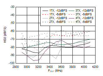 AFE7951 TX シングル トーン HD2 と周波数との関係 (各種デジタル レベル、3.5GHz) AFE7951 TX シングル トーン HD2 と周波数との関係 (各種デジタル レベル、3.5GHz)