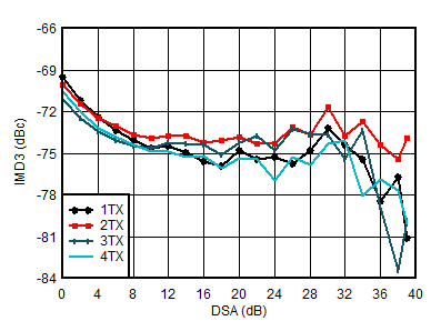 AFE7951 TX IMD3 と DSA 設定との関係 (3.5GHz) AFE7951 TX IMD3 と DSA 設定との関係 (3.5GHz)