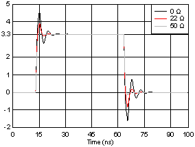 SN74LV1T04-Q1 異なるダンピング抵抗 (Rd) 値を使用してレシーバでの信号整合性をシミュレート