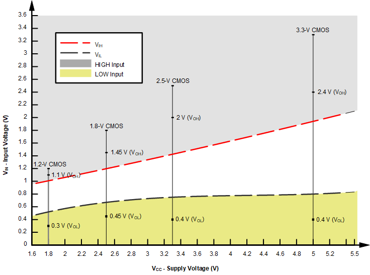 SN74LV1T04-Q1 LVxT の入力電圧レベル