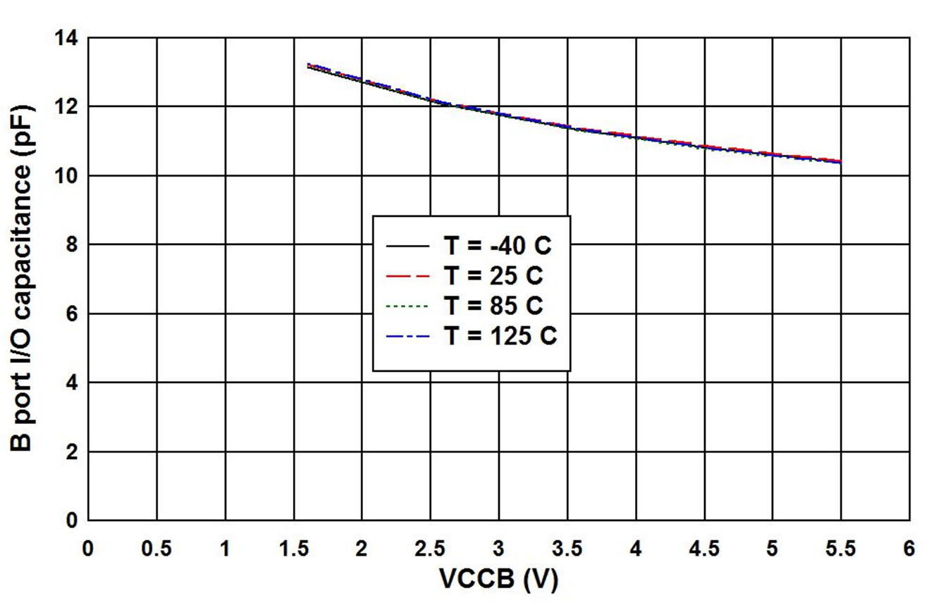 TXB0104-Q1 VCCA = 3.3V での B ポート I/O ピン (CiO) と電源 (VCCB) の容量 (RUT パッケージ)