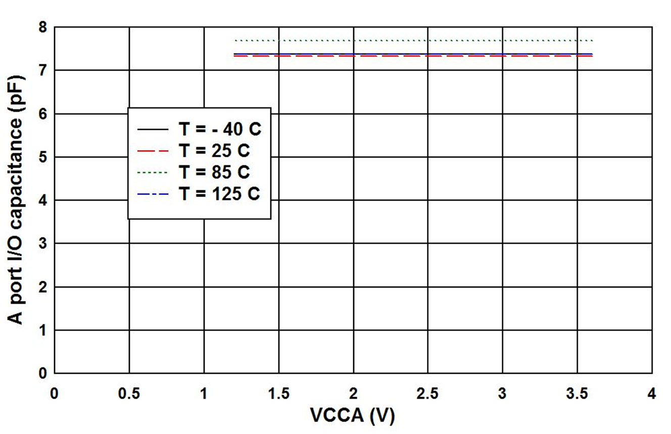 TXB0104-Q1 VCCB = 3.3V での A ポート I/O ピン (CiO) と電源 (VCCA) の容量 (RUT パッケージ)