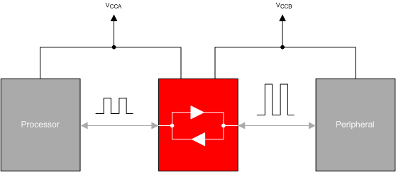 TXB0104-Q1 TXB0108 の代表的なアプリケーション ブロック図