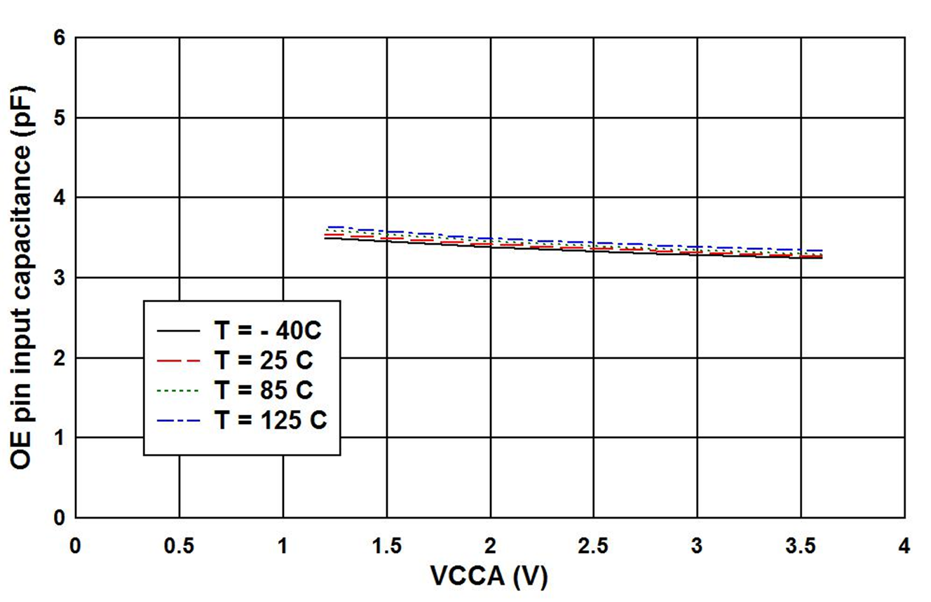 TXB0104-Q1 VCCB = 3.3V での OE ピン (CI) と電源 (VCCA) の入力容量 (RUT パッケージ)