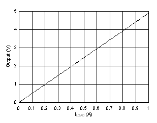 OPA994 OPA2994 Low-Side, Current-Sense,
                    Transfer Function