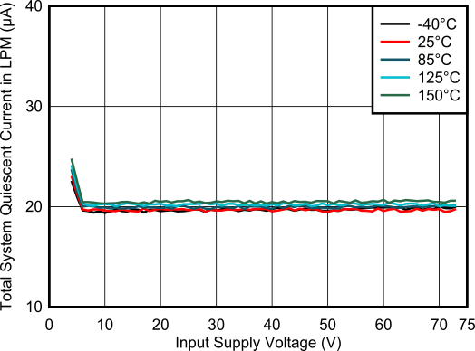 TPS1214-Q1 Operating Quiescent Current in LPM vs Supply Voltage