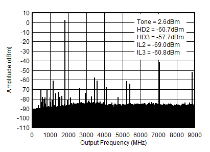 AFE7953 TX シングル・トーン (-1dBFS) 出力スペクトル (0~fDAC、1.8GHz) AFE7953 TX シングル・トーン (-1dBFS) 出力スペクトル (0~fDAC、1.8GHz)