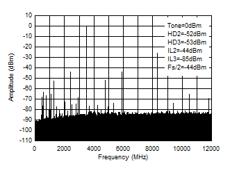 AFE7953 TX シングル・トーン (-1dBFS) 出力スペクトル (0~fDAC、3.5GHz) AFE7953 TX シングル・トーン (-1dBFS) 出力スペクトル (0~fDAC、3.5GHz)