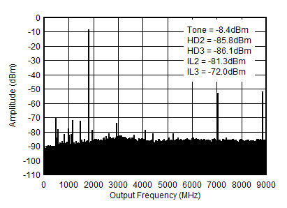 AFE7953 TX シングル・トーン (-12dBFS) 出力スペクトル (0~fDAC、1.8GHz) AFE7953 TX シングル・トーン (-12dBFS) 出力スペクトル (0~fDAC、1.8GHz)