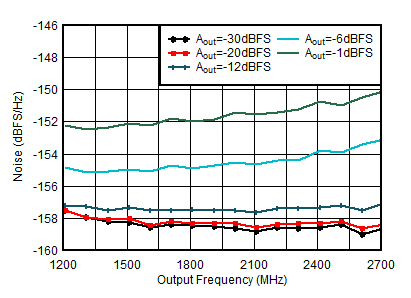 AFE7953 TX シングルトーン出力ノイズと周波数との関係 (各種振幅、1.8GHz) AFE7953 TX シングルトーン出力ノイズと周波数との関係 (各種振幅、1.8GHz)