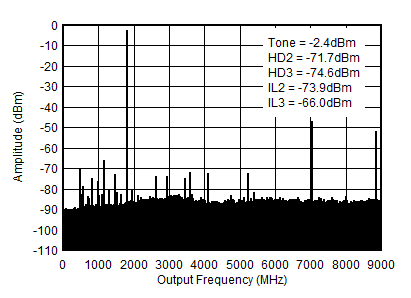 AFE7953 TX シングル・トーン (-6dBFS) 出力スペクトル (0~fDAC、1.8GHz) AFE7953 TX シングル・トーン (-6dBFS) 出力スペクトル (0~fDAC、1.8GHz)