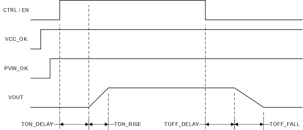 TPS546E25 TPS546E25 Start-Up and Shutdown