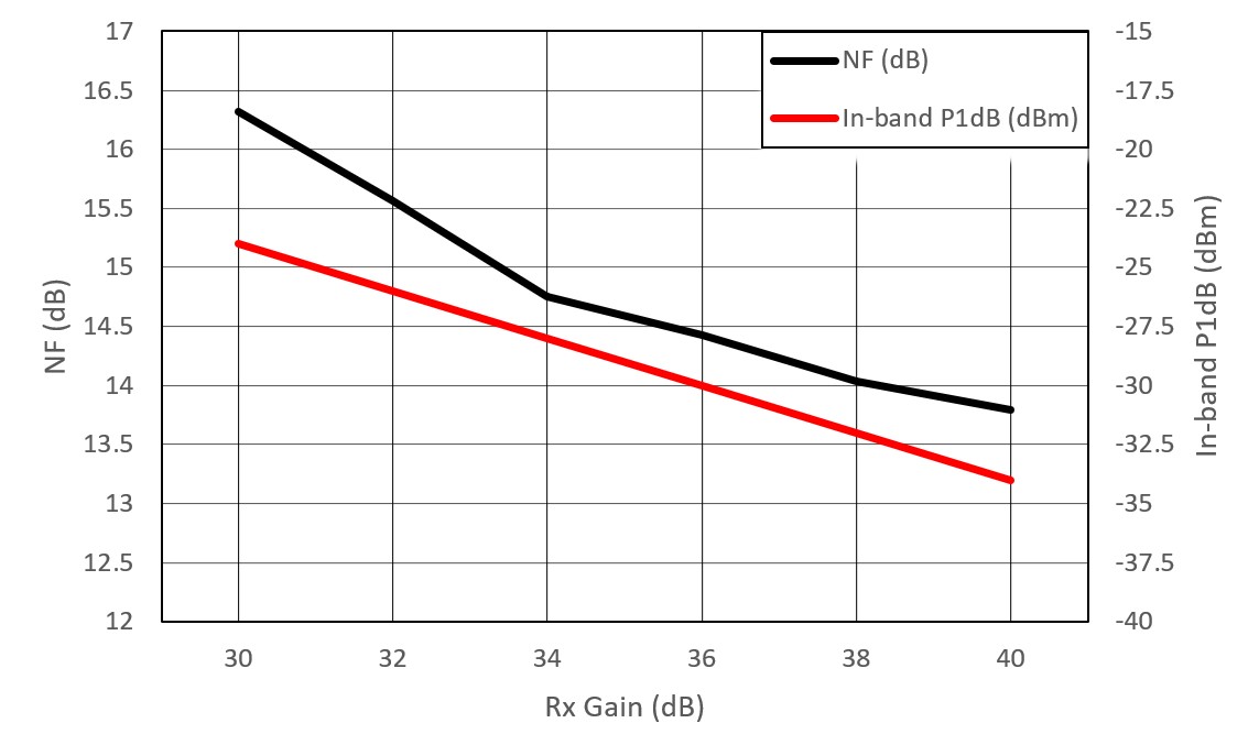 AWRL1432 Noise Figure, In-band P1dB vs
                    Receiver Gain