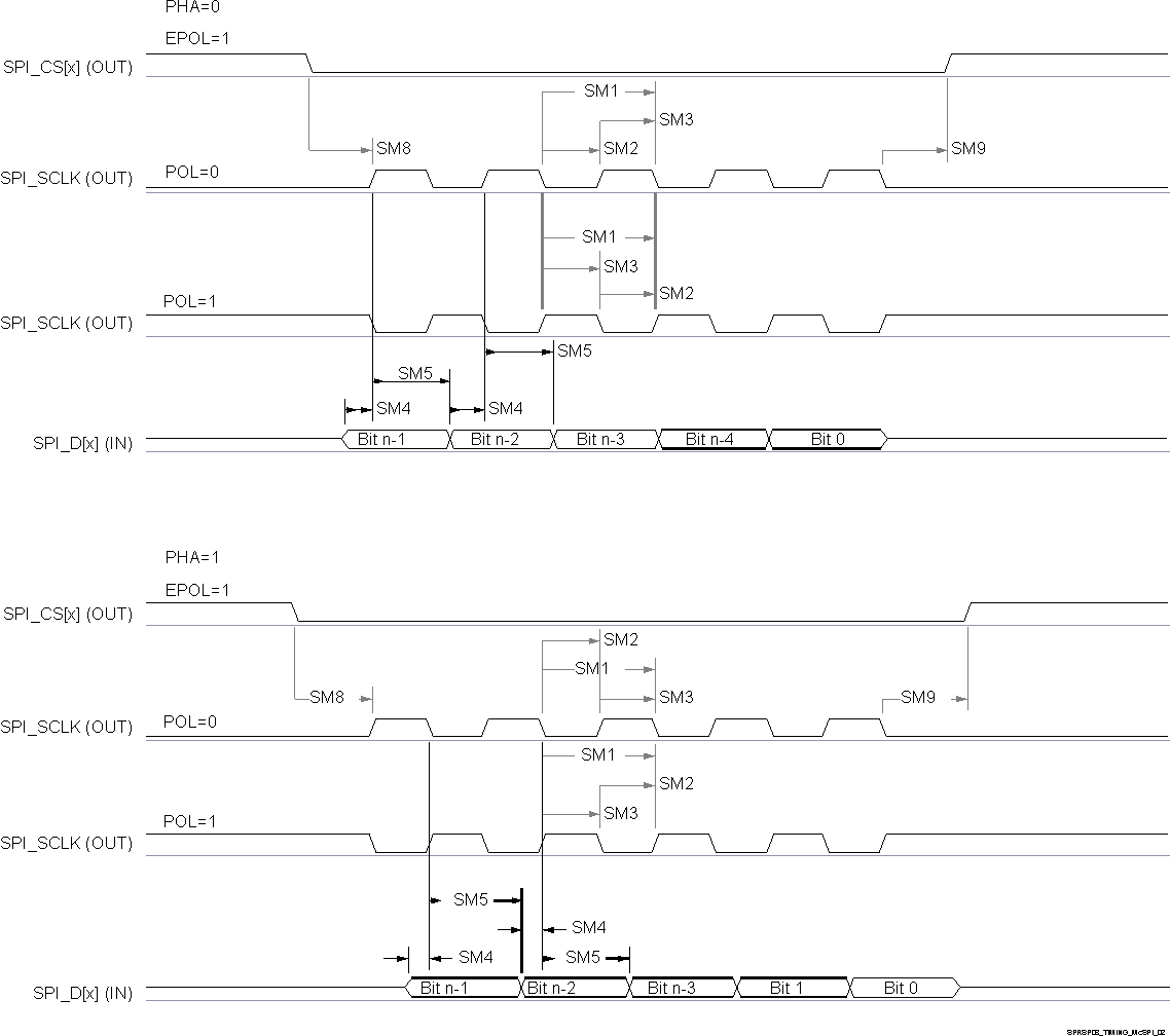 AWRL1432 SPI Timing -Controller Mode Receive