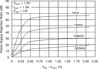 TPS74801-Q1 VIN PSRR vs (VIN – VOUT)