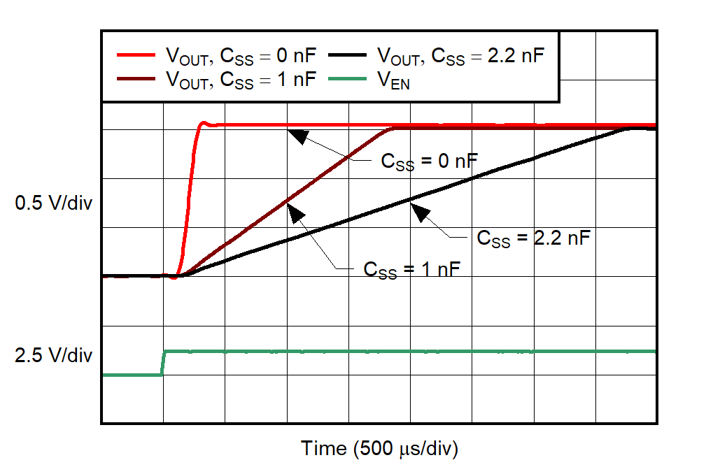 TPS74801-Q1 Turn-On Response