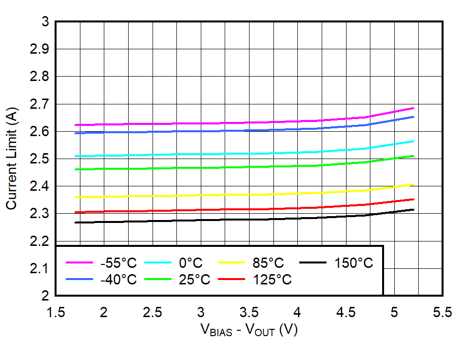 TPS74801-Q1 Current Limit vs (VBIAS – VOUT)