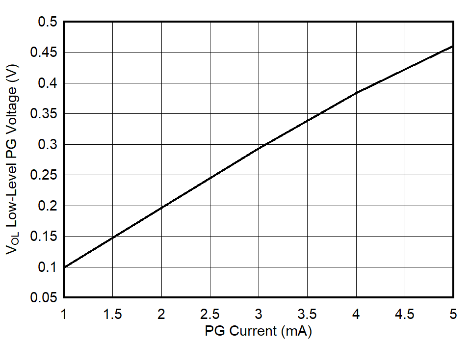 TPS74801-Q1 Low-Level PG Voltage vs Current