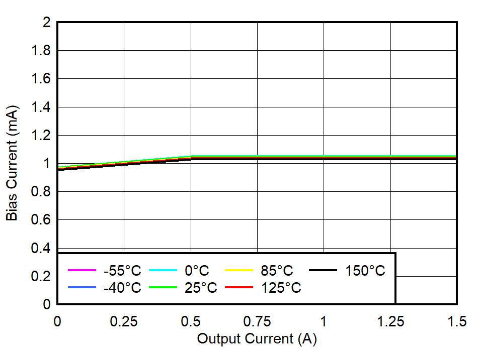 TPS74801-Q1 BIAS
                        Pin Current vs Output Current and Temperature (TJ)