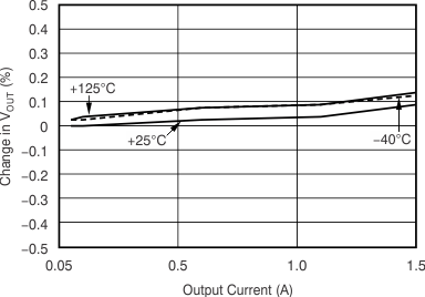 TPS74801-Q1 Load
                        Regulation