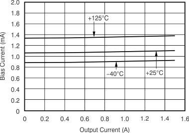 TPS74801-Q1 BIAS
                        Pin Current vs Output Current and Temperature (TJ)