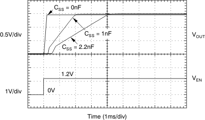 TPS74801-Q1 Turn-On Response