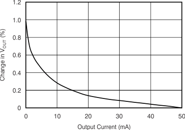 TPS74801-Q1 Load
                        Regulation at Light Load