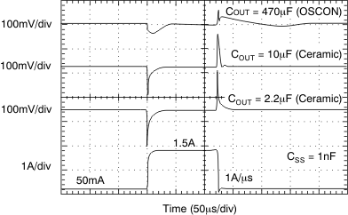 TPS74801-Q1 Output Load Transient Response