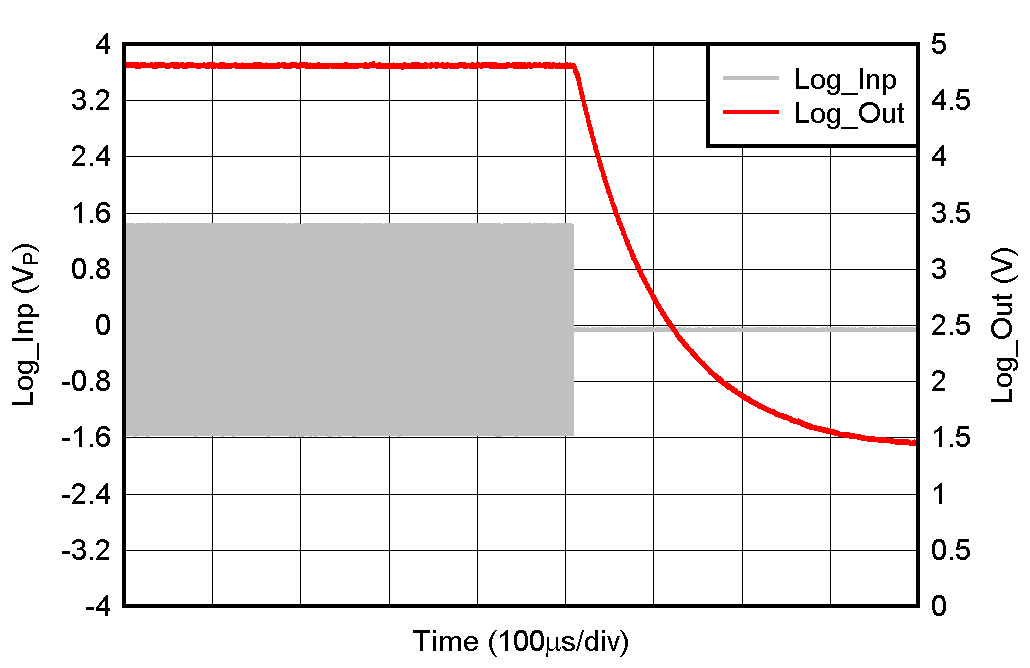 LOG300 Log
                        Detector Output Stage Overdrive 