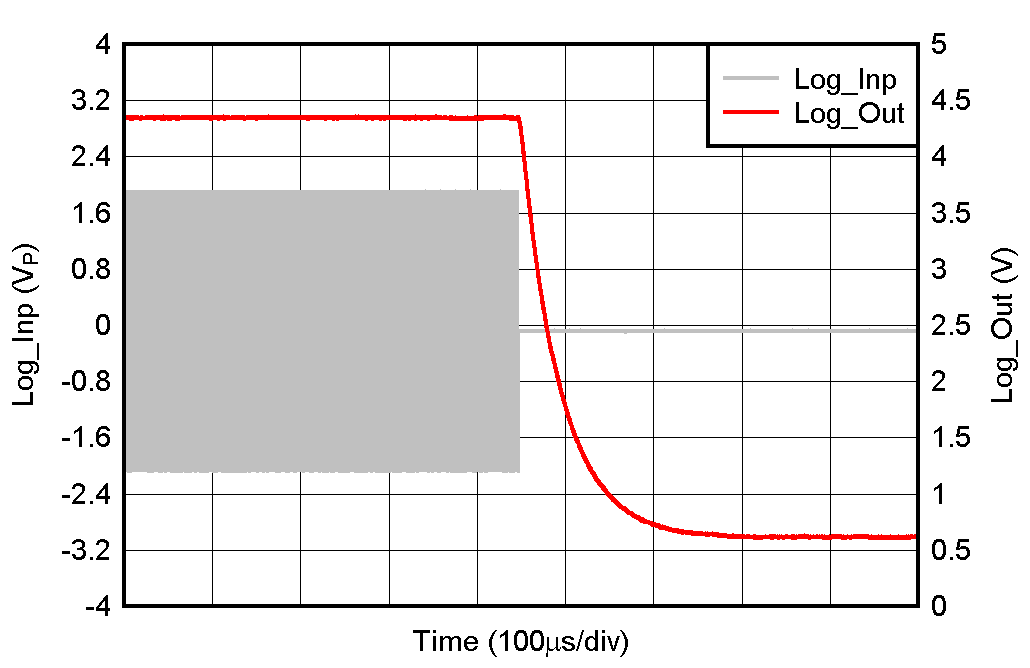 LOG300 Log
                        Detector Input Stage Overdrive 