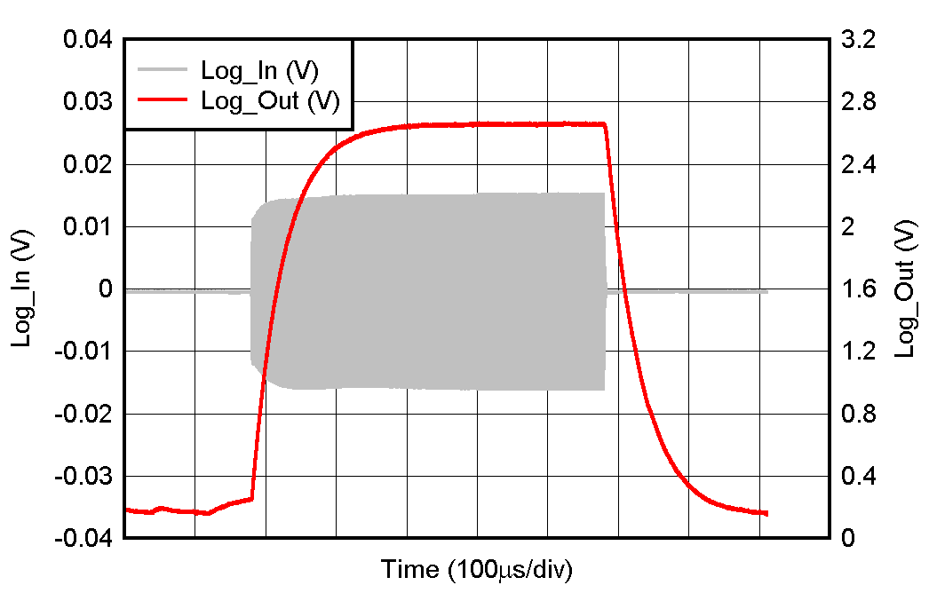 LOG300 対数検出器の立ち上がり/立ち下がり時間 LOG300 対数検出器の立ち上がり/立ち下がり時間