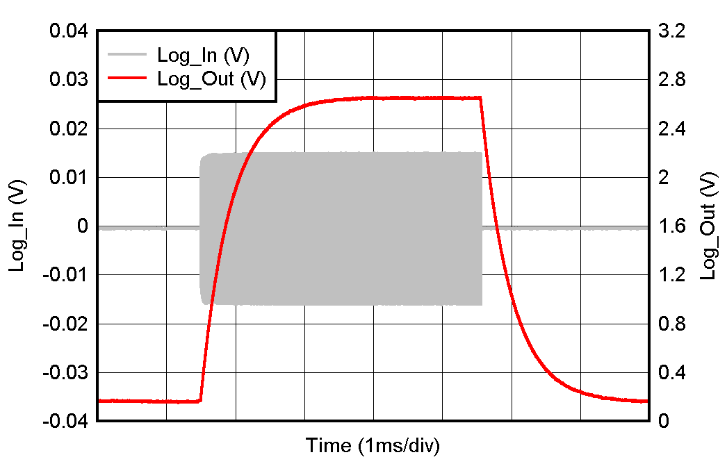 LOG300 対数検出器の立ち上がり/立ち下がり時間 LOG300 対数検出器の立ち上がり/立ち下がり時間