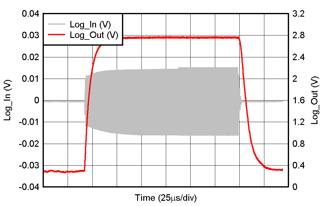 LOG300 対数検出器の立ち上がり/立ち下がり時間 LOG300 対数検出器の立ち上がり/立ち下がり時間