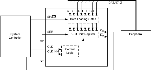 SN74LV8T165-Q1 代表的なアプリケーションのブロック図