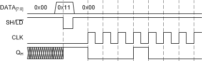 SN74LV8T165-Q1 アプリケーションのタイミング図