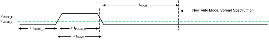 LMR66430-EP Transition from SYNC Mode to
                    Auto Mode