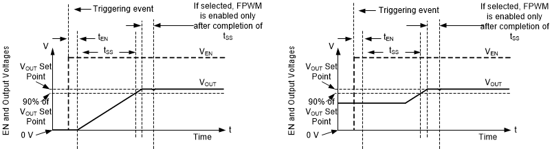 LMR66430-EP Soft Start With and Without Prebias
                                        Voltage