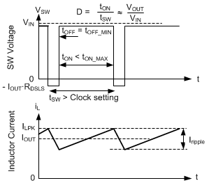 LMQ64480-Q1 LMQ644A0-Q1 LMQ644A2-Q1 Dropout Waveforms